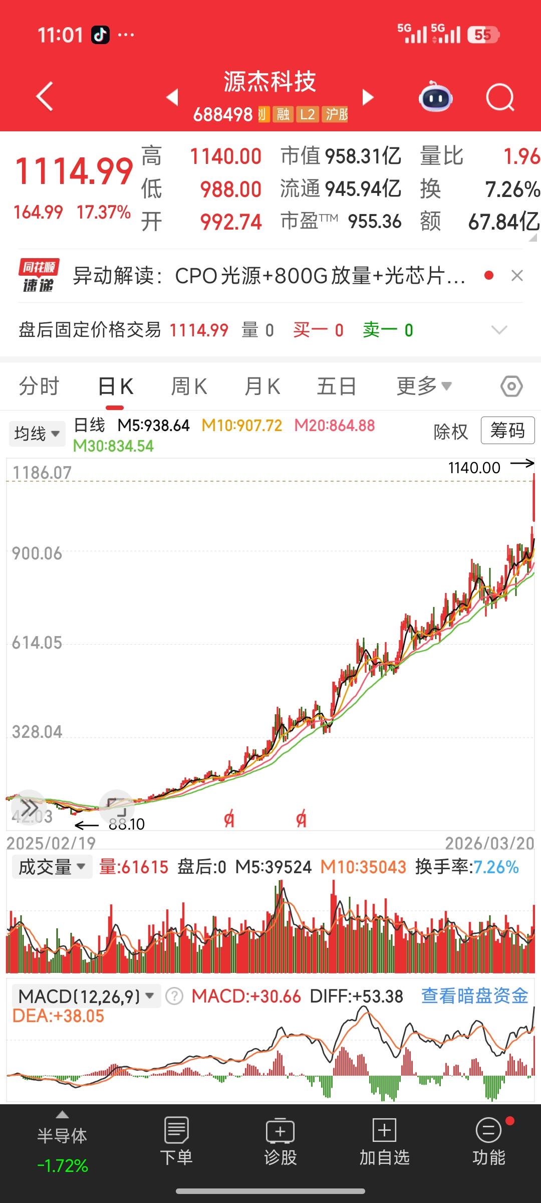 一年狂涨近10倍！源杰科技凭什么成为A股千元新贵？
 
2026年3月20日，源