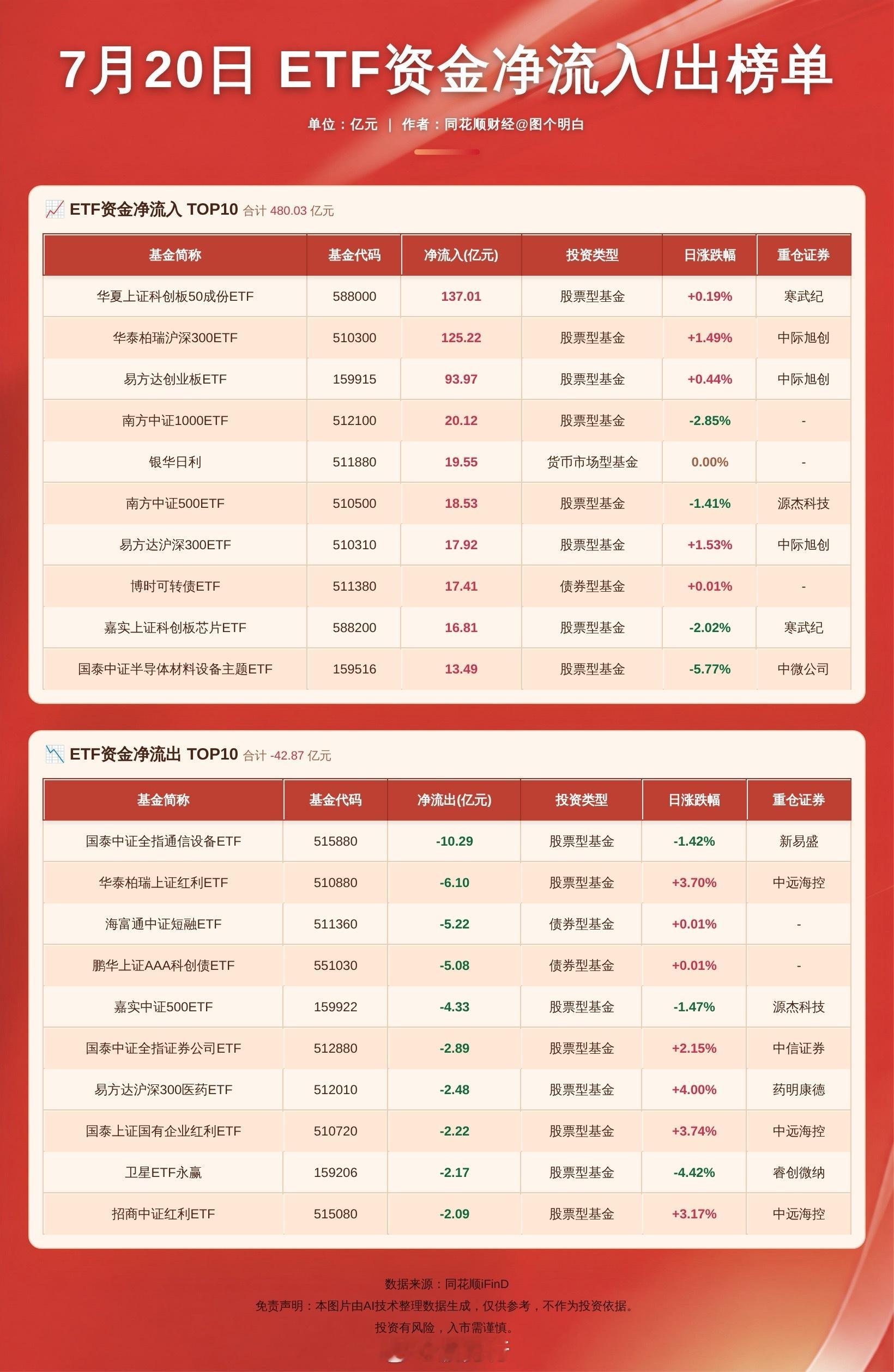 【ETF资金盘面】7月20日宽基霸榜前四，科创50单日吸金137亿——这个量级在
