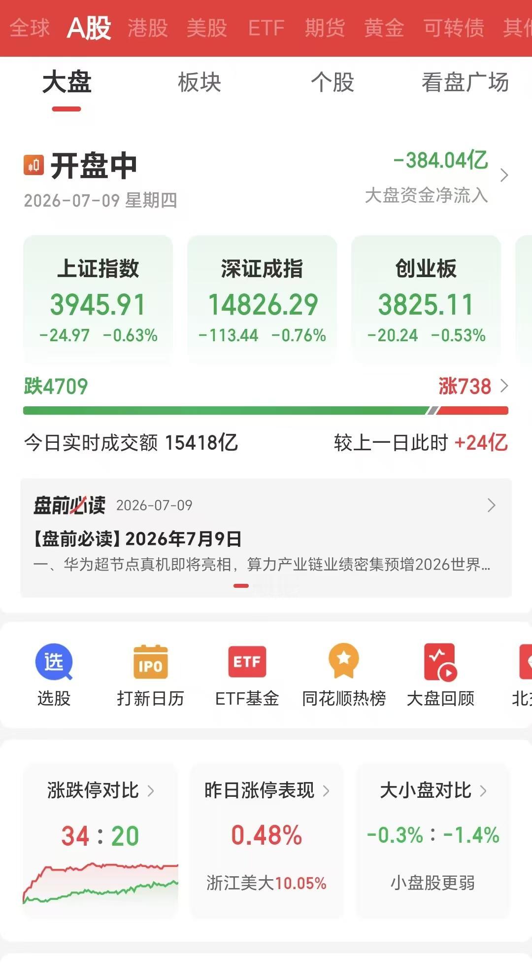 7月9日，4700多家下跌，仅有700多家上涨，指数来到了3945.91点。
