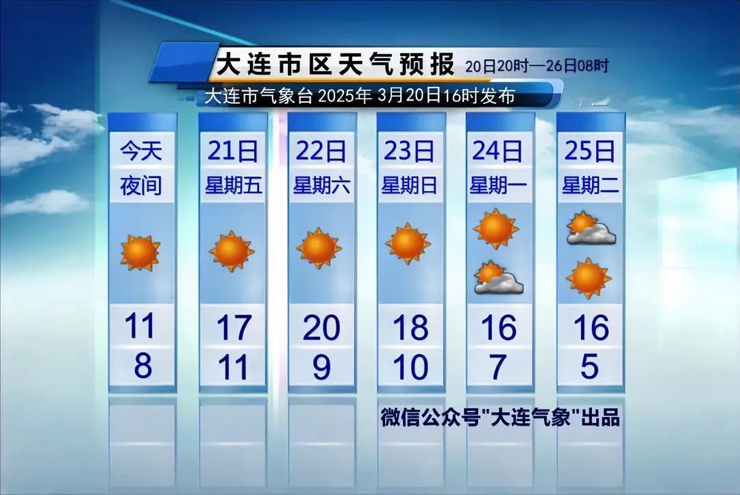 简单报天气！
只说重点：
1、明天晴，风力稍大，市区气温11～17℃。

2、周