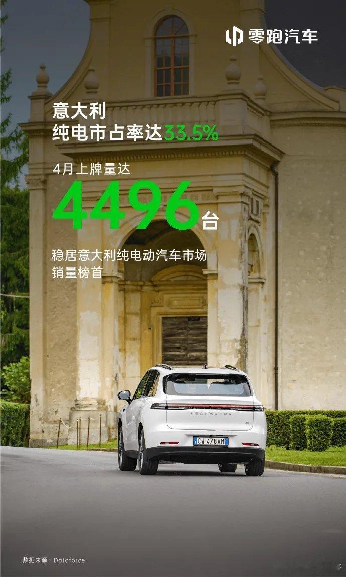 零跑出海杀疯了！最新数据显示，2026年4月零跑在意大利纯电市场狂揽33.5%的