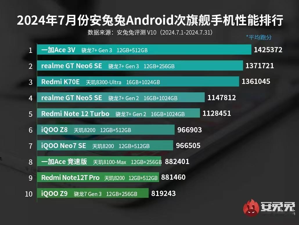 一加手机的性能标签真的挺足的一加Ace3 Pro和一加Ace3V，在旗舰机和次旗