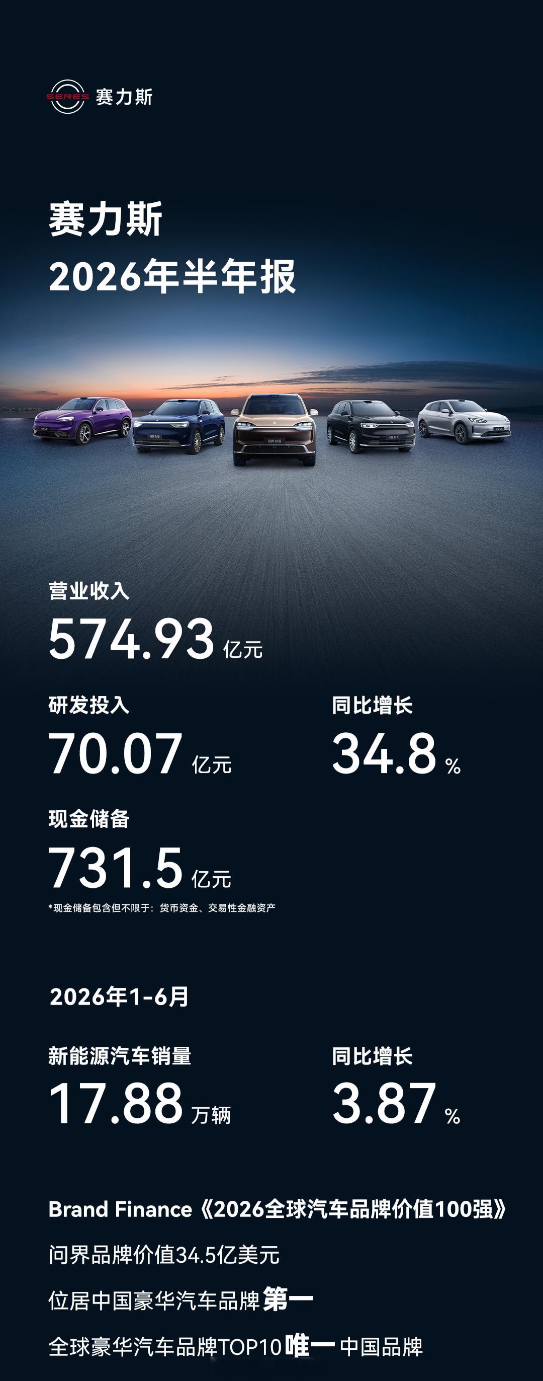 赛力斯 2026上半年财报出炉了，现金储备731.5亿元，上半年研发支出70.0