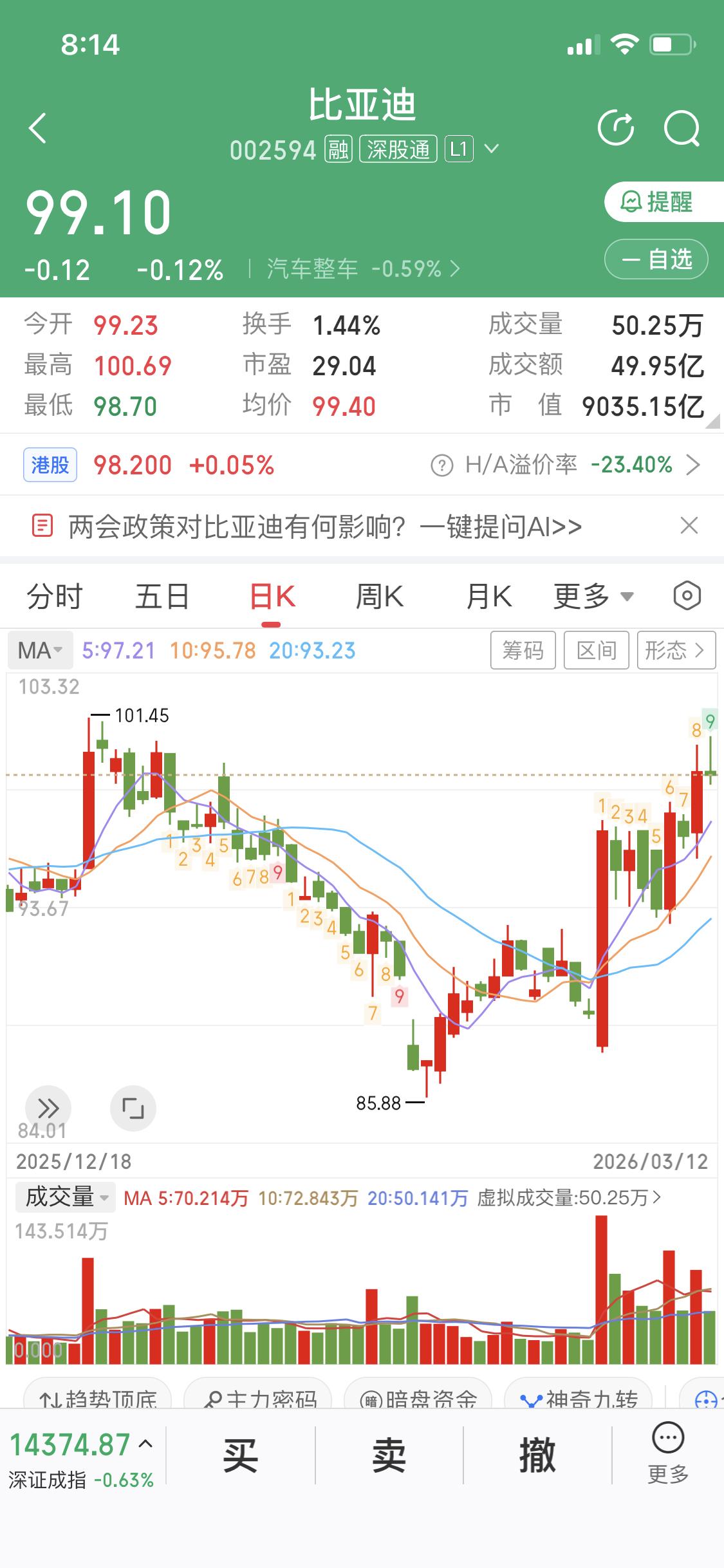 3月12日分析比亚迪，当天微跌0.12点，收盘价99.10，还收了根长上影线。