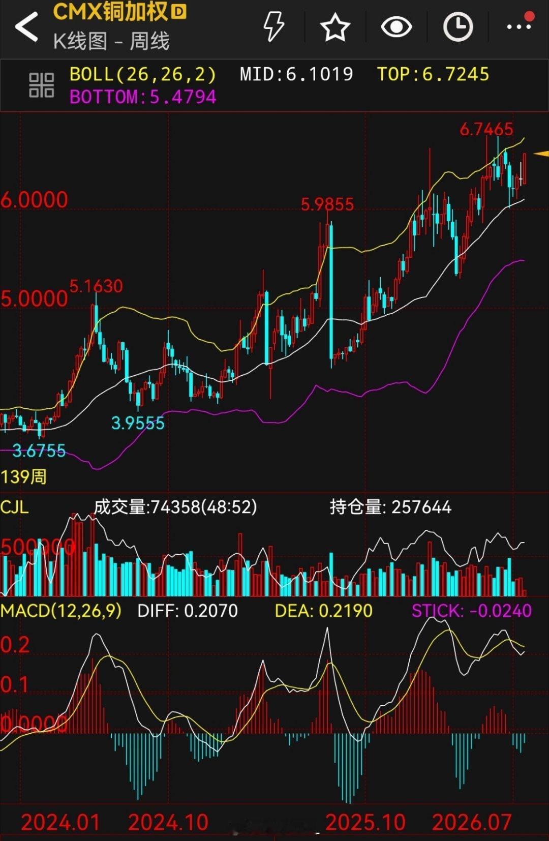 铜沪铜 这玩意还是牛逼的！美精铜6月的下跌依然没有打破周线布林带中轨道进入弱化！