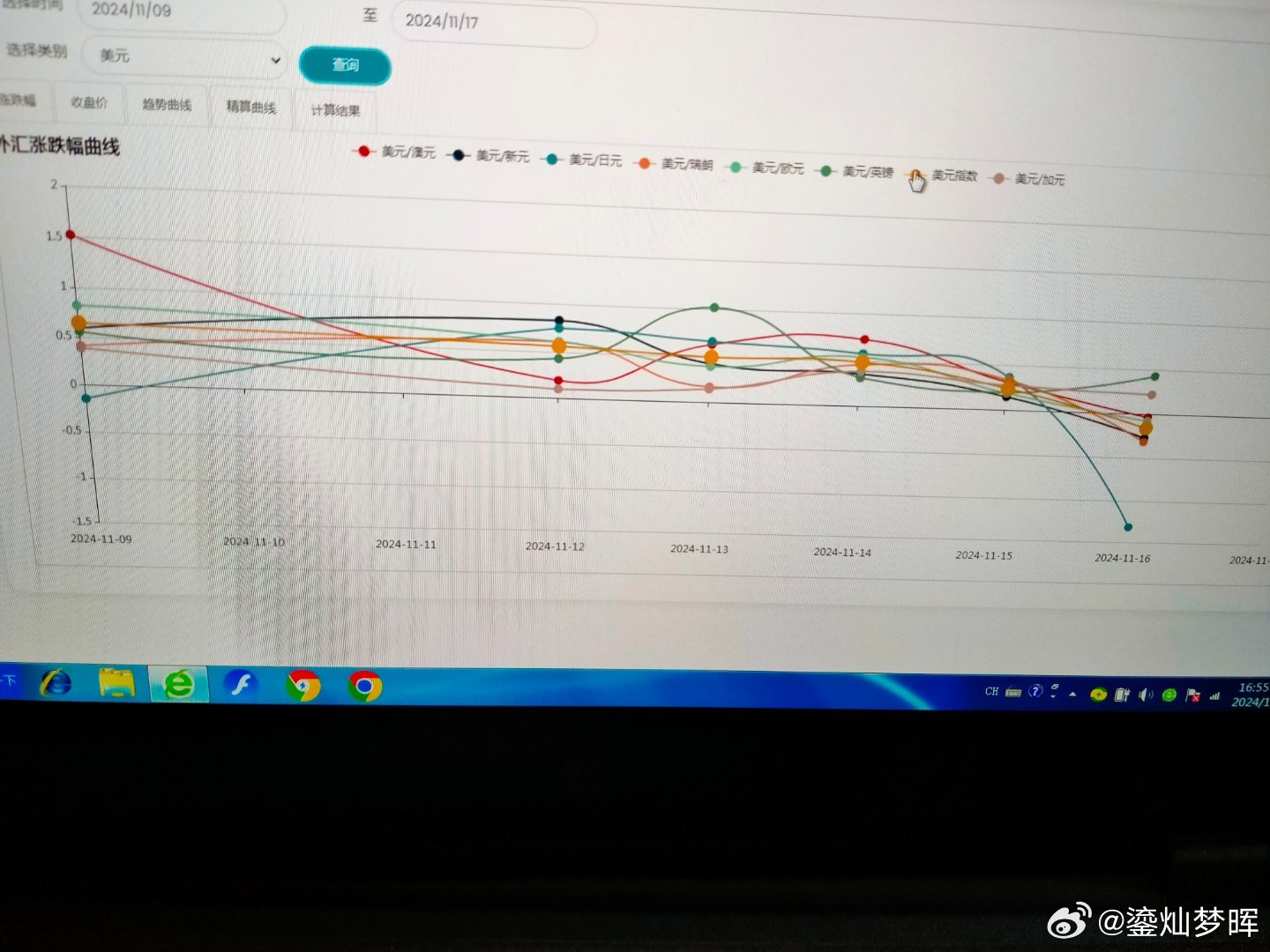本周主要汇率走势        本周美元最强，英镑最弱。算是市场的正常反应吧？ 