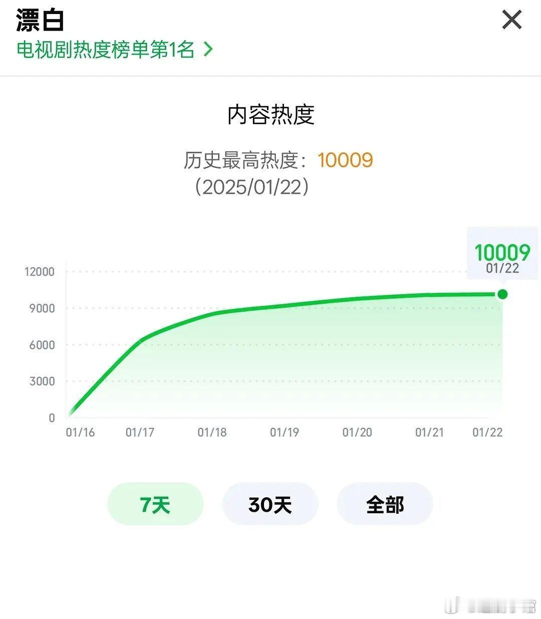 郭京飞、王千源、赵今麦主演的 漂白热度破10000  ！这速度！工作日单更破万，