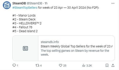 Steam销量榜公布：《庄园领主》夺冠 两款《辐射》上榜！