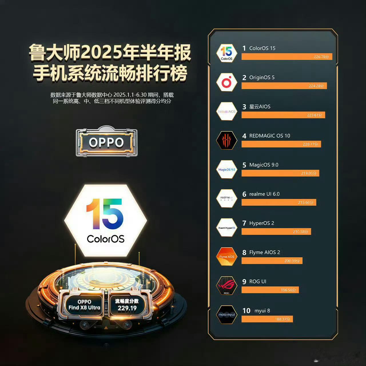 鲁大师手机系统流畅度排行，ColorOS 15 毫无例外的荣获第一，希望机圈不只