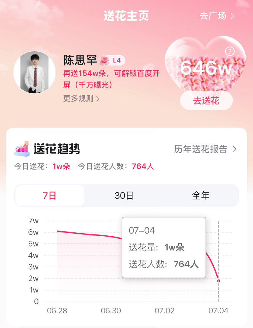 朋友们，百度送花别忘了呀，到现在送花人数还没破k，大家人呢？16点目标🎯：85