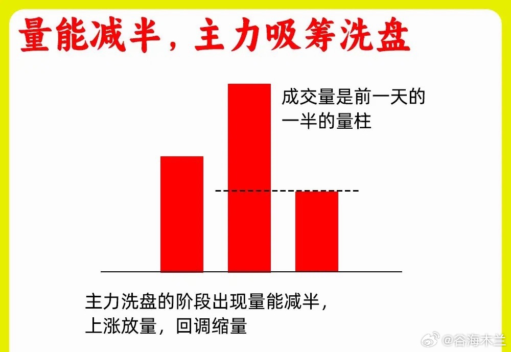注意了！在所有指标当中，最为重要的指标，那无疑是成交量了，他的大小决定了市场给股