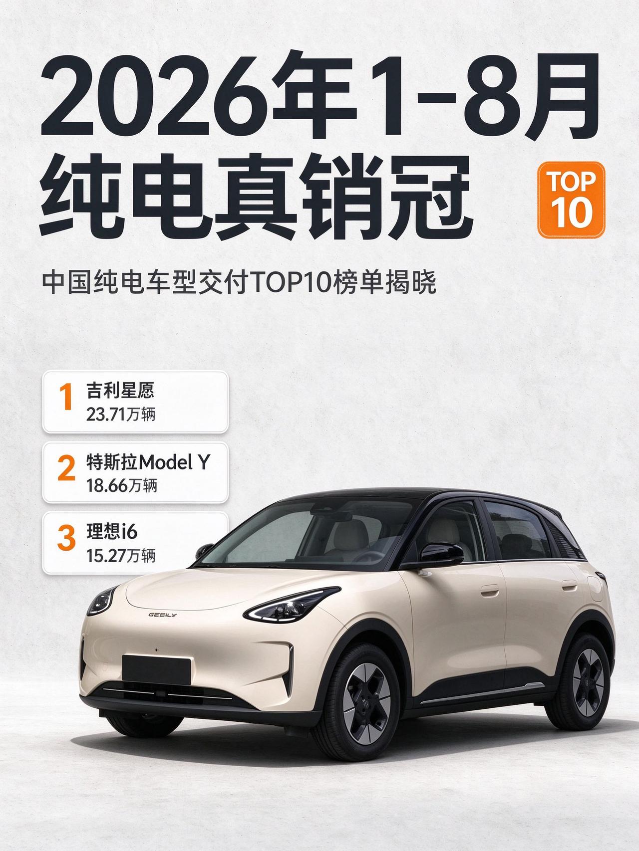 据中汽数研发布数据显示，1-8月中国纯电交付TOP10来了，信息量很大。
第一，