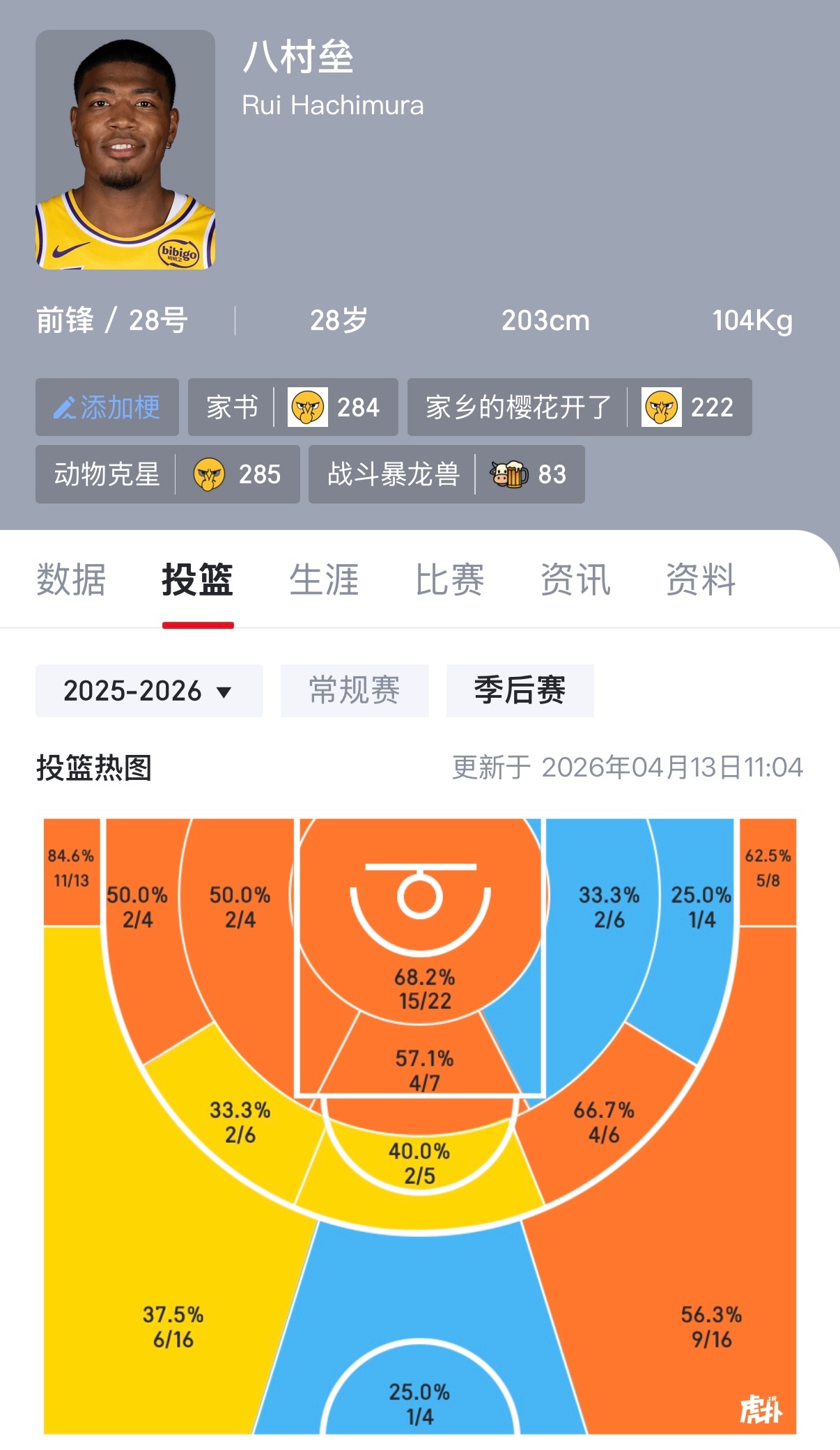 上赛季季后赛表现对比：八村垒17.5分4.0篮板，投篮54.9%三分56.9%马