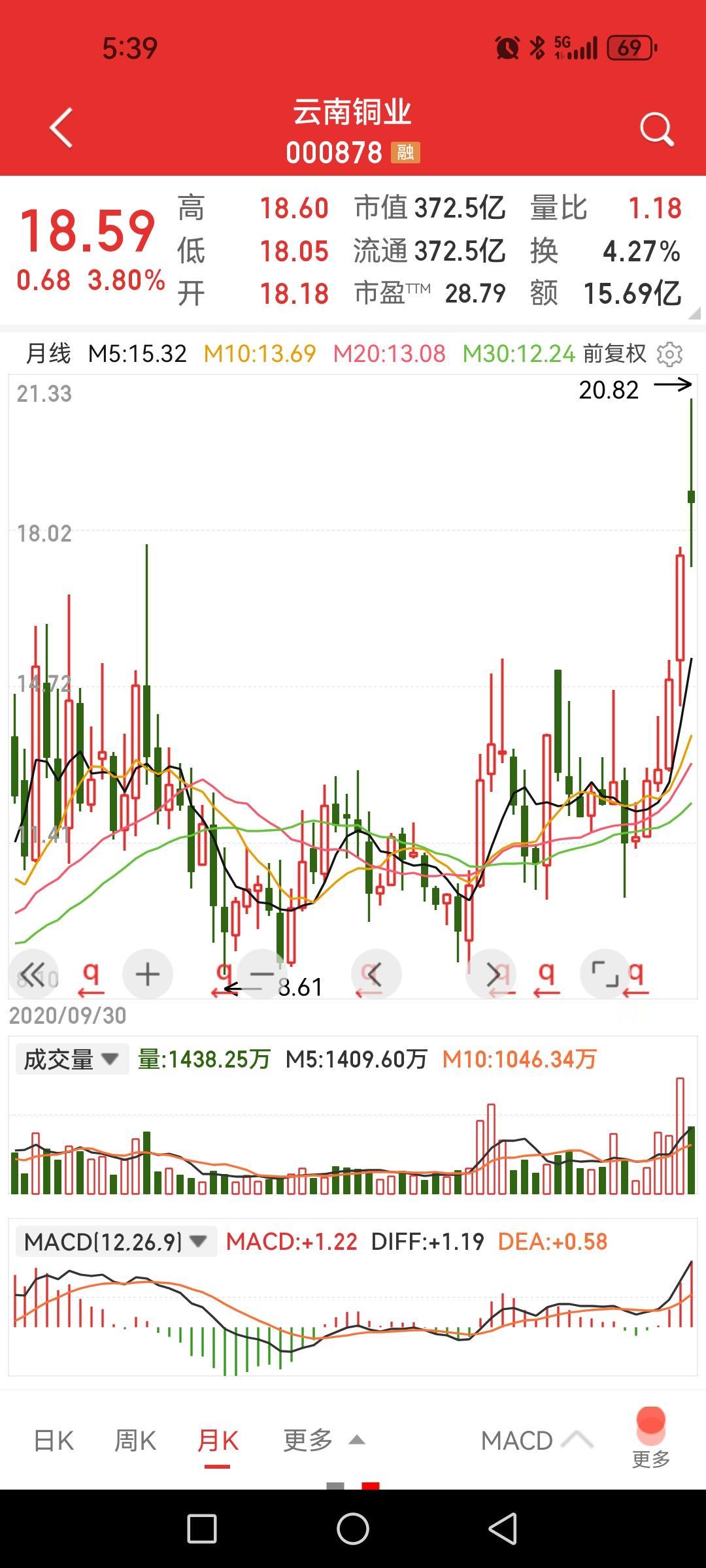云南铜业，第三季度营收增长11.5%，利润同比却降幅达到49.3%，周一会不会大