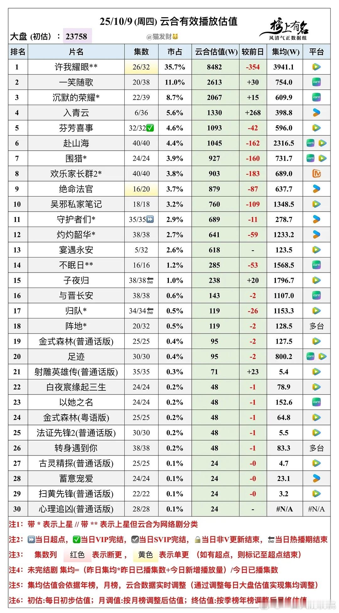 子夜归热播期结束，云合集均1796。算噗么 ​​​