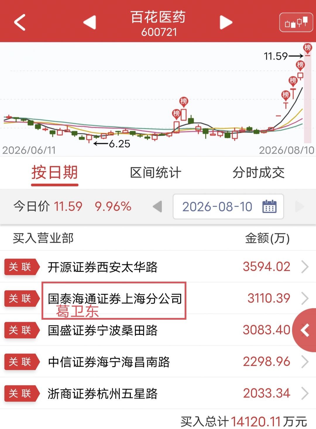 葛卫东硬顶3100万！

今天百花医药一字涨停。

盘后龙虎榜显示，葛卫东3个交