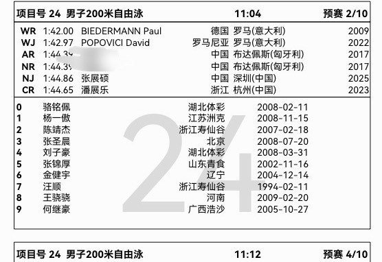 甬敢小兔  赛事资讯｜杭州全国游泳冠军赛 16日 男子200米个人混合泳预赛第7