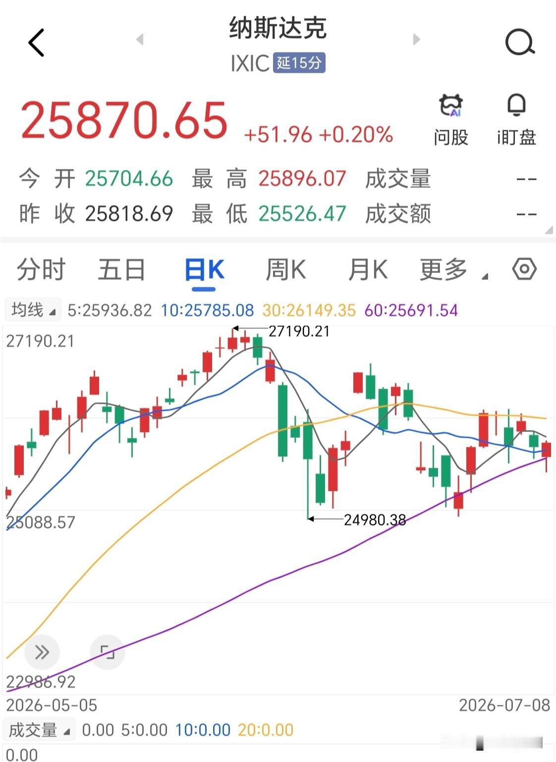惊天逆转！美股纳斯达克指数昨夜经历了生死考验。深V后重新站回均线上方，把方向选择
