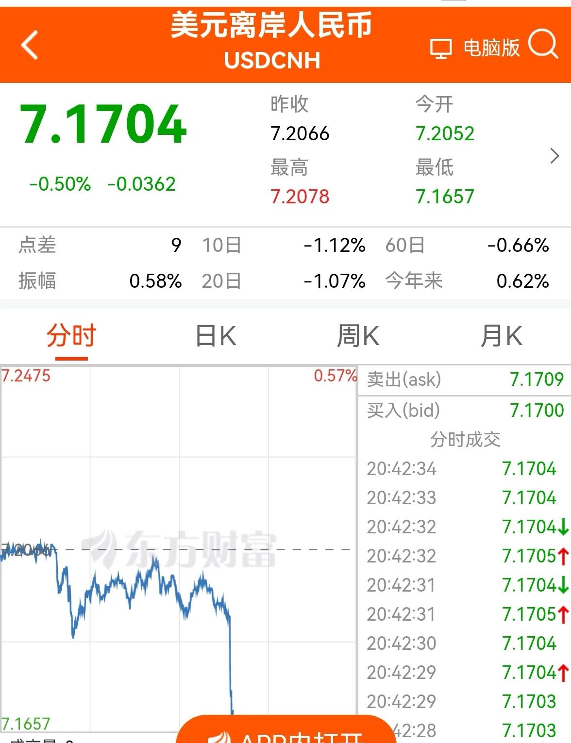 老手晚间说股
发生了什么？
离岸人民币汇率最近几天连续大幅升值，今天盘中已破7.