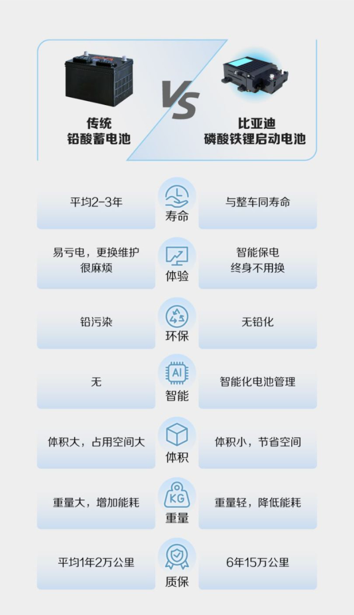 科技真的可以改变生活，朋友们，汽车将告别铅酸时代了！相信很多小伙伴都跟我一样，最