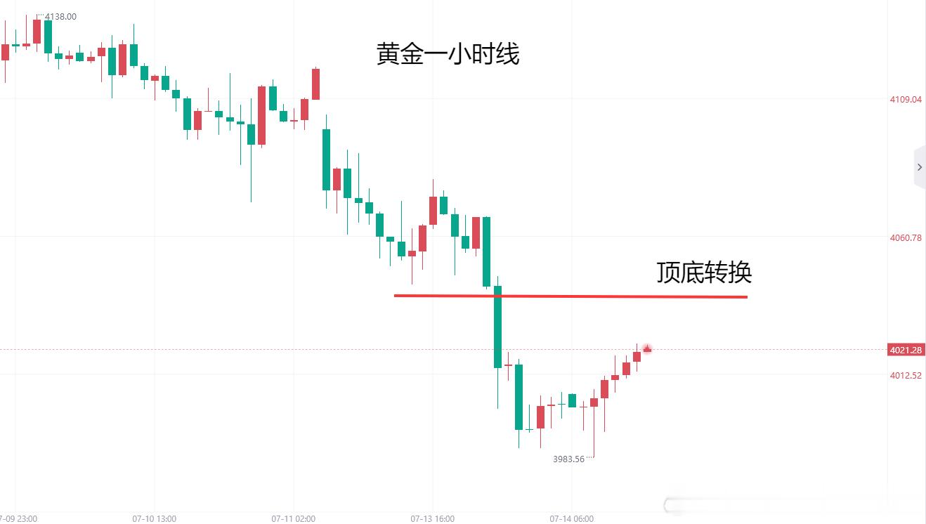 美伊冲突升级油价大涨，黄金重回4000美元之下，昨天下午的黄金分析重点指出407
