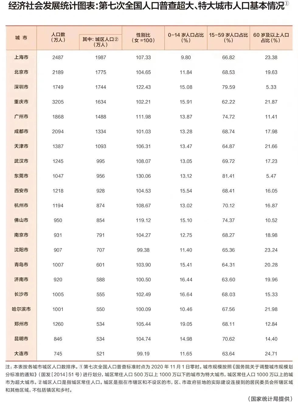 21年全国超大和特大城市名单｜研究