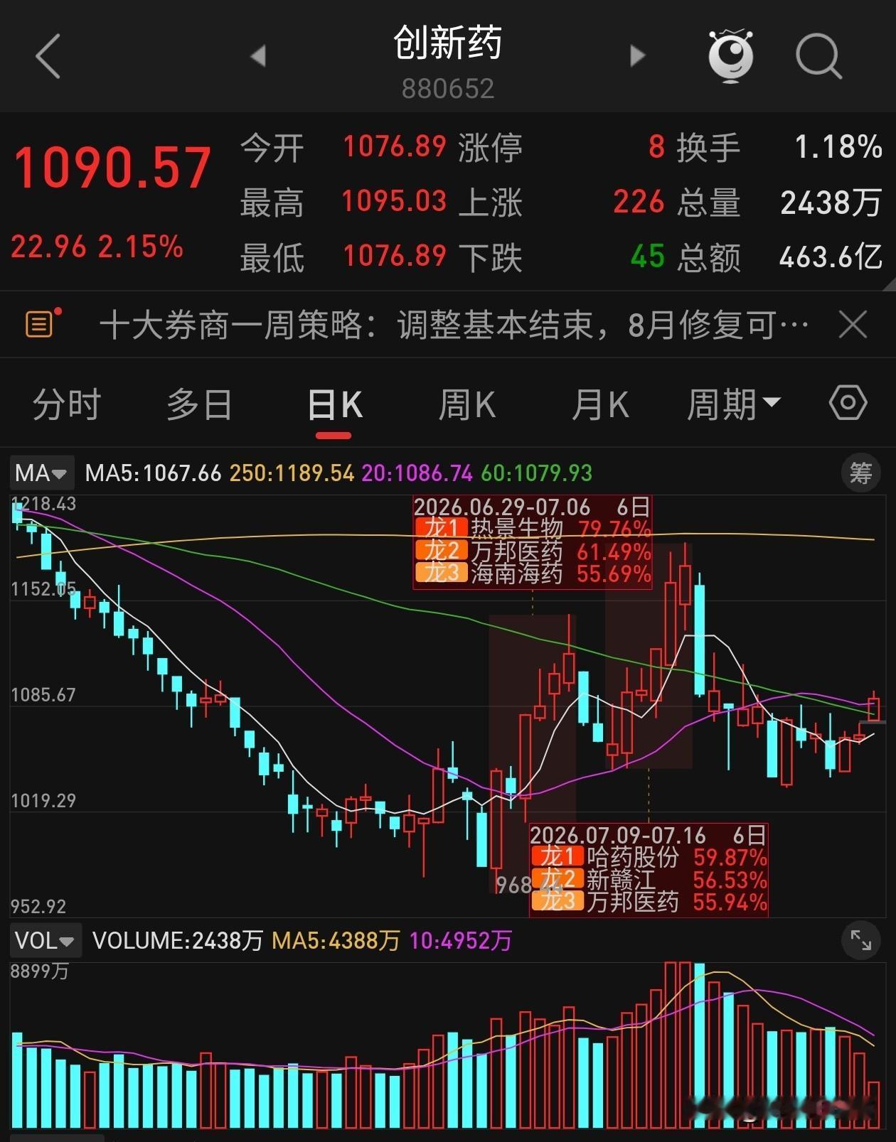 全线爆发！创新药、CXO掀起涨停潮，“光宗药祖”传言再度刷屏
 
8月4日早盘，