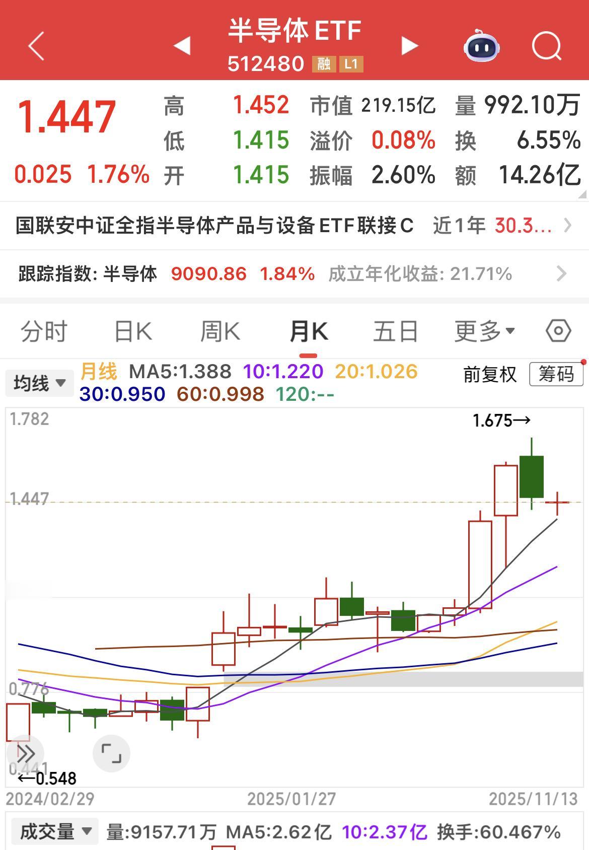有股友劝我配一点科技 ETF，我看了两只热门科技ETF，这一两年涨了两三倍了，怎