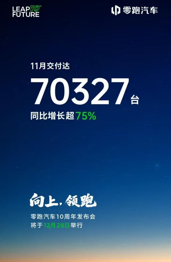 零跑11月交付再创新高，交付达70327台（连续两个月破7万），同比增长超75%
