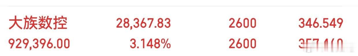 兄弟姐妹们，这只大牛股你们坐稳了没？大族数控，在手的兄弟姐妹们。支持一下诗姐。点