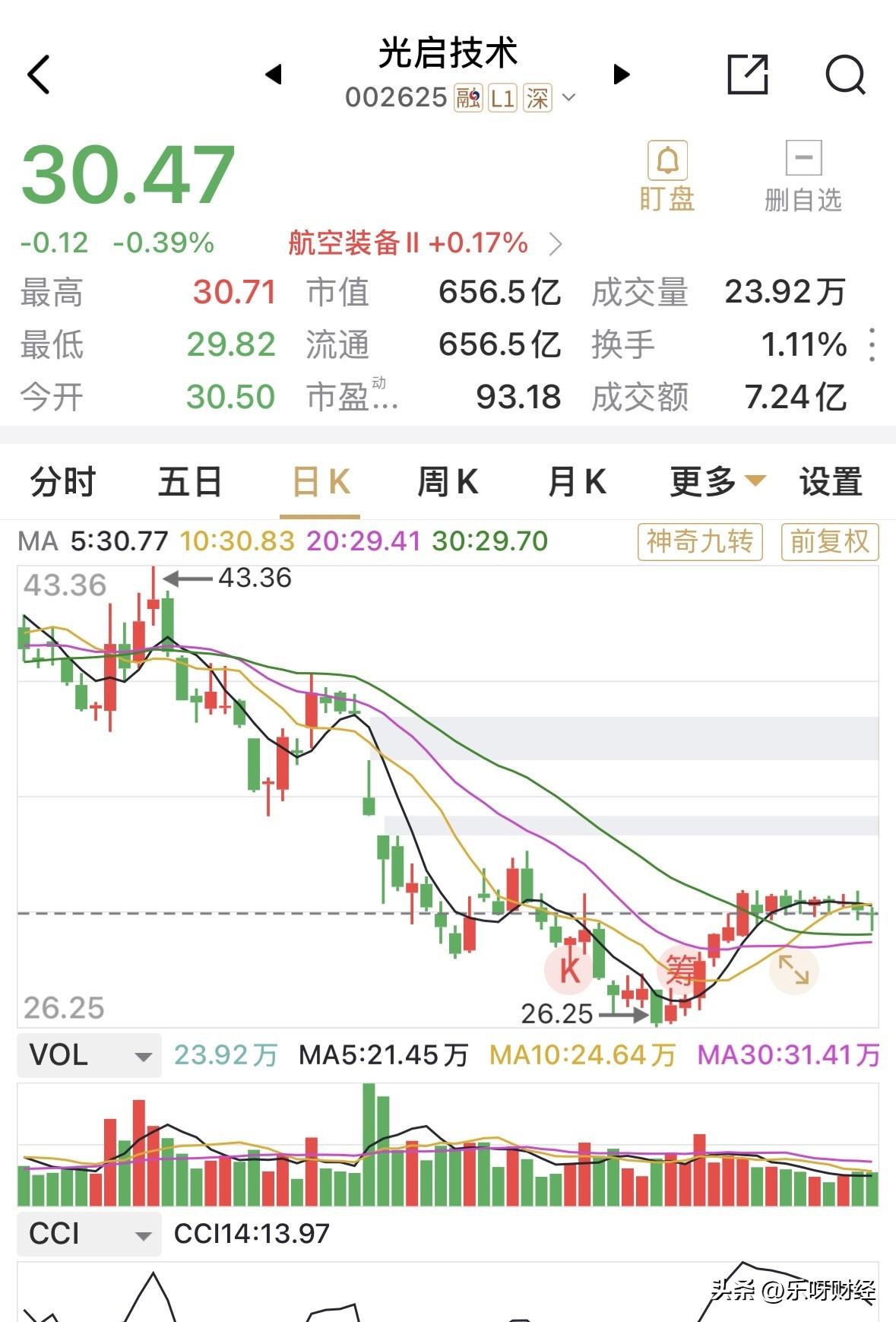 光启技术又收小阴，这是那个超材技术全球领先，唯一量产的明星公司吗？日K线图上，近