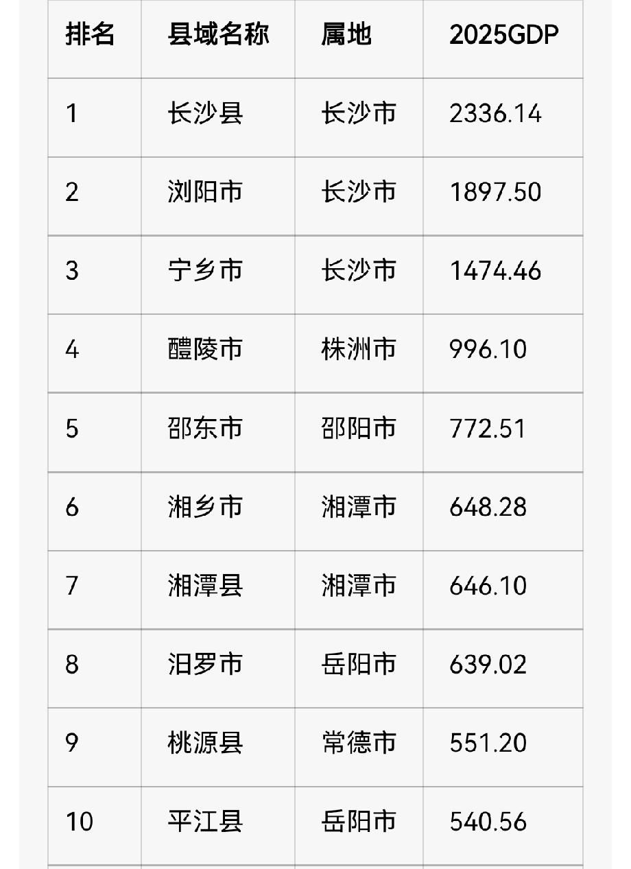 2025年湖南省县域GDP前20强（不含市辖区，含县、县级市）
 
单位：亿元，