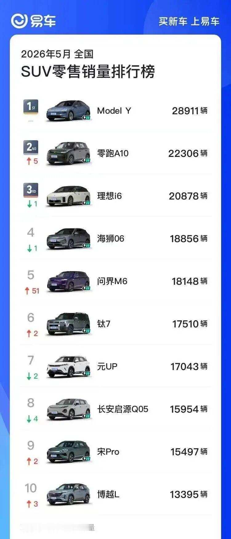 今年5个月卖出超13万辆！Model Y蝉联国内最畅销SUV，车主：不想试错就选