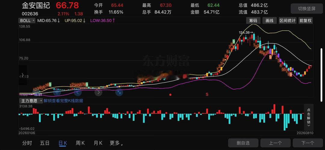 小金子002636📈明日策略：67.3日内高点，属于第一道抛压；放量站稳68、
