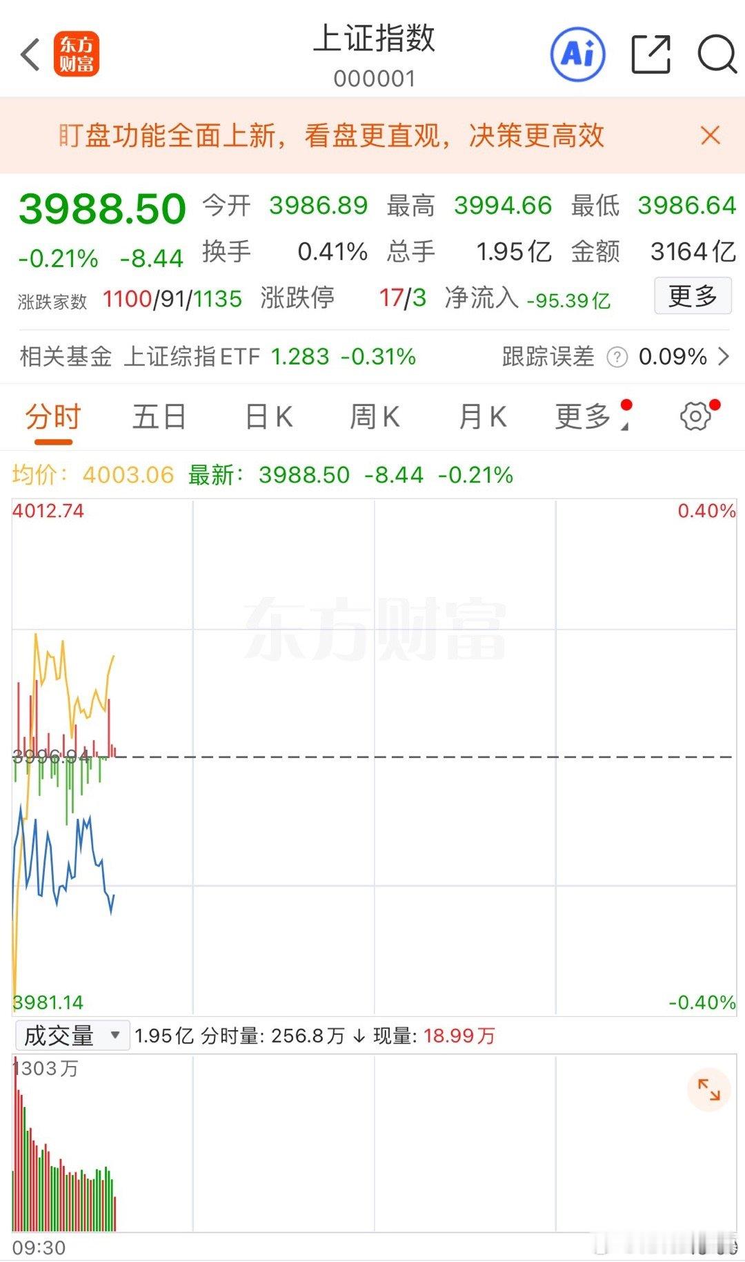 果然4000点没那么好上 ​​​