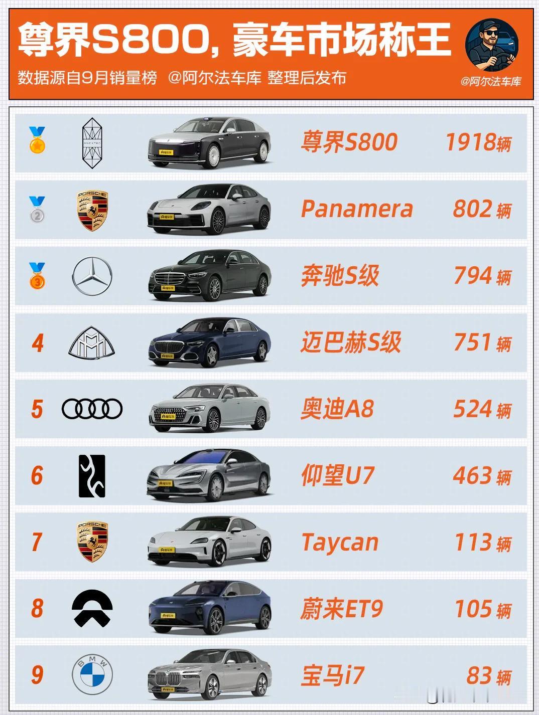 尊界S800断层领先，改写超豪市场格局！
9月销量榜，没想到尊界S800竟然登顶