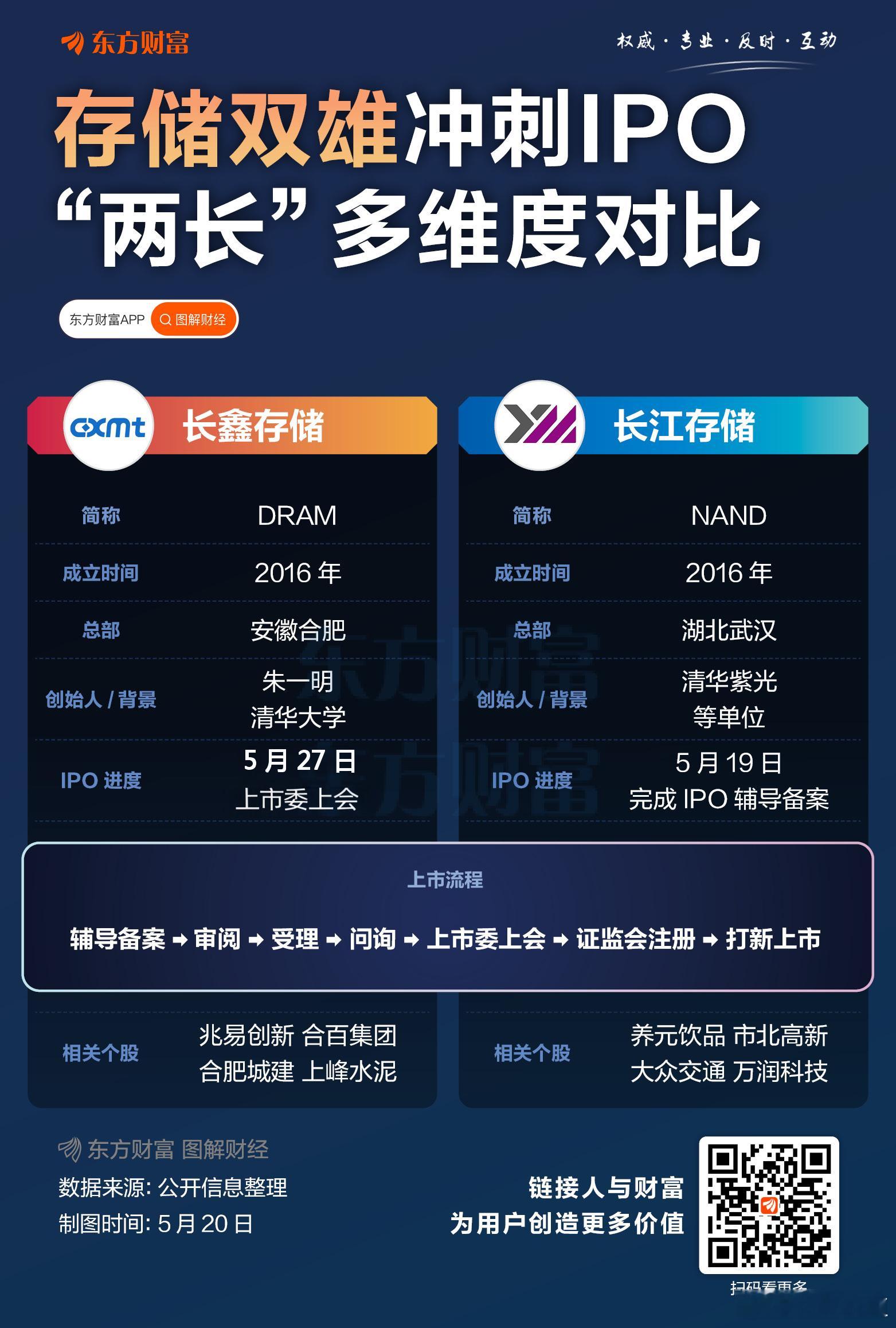 存储双雄冲刺IPO！长鑫长江多维度对比。🌹 