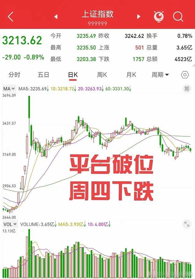 1月22日，周三上证指数大跌29个点，断头阴线连续跌破五日和十日均线，二十日线也