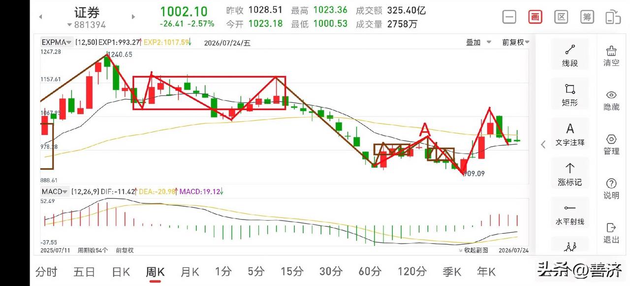 下周证券板块展望（2026.7.24）
本周证券板块收了一根假阴线，微涨0.19