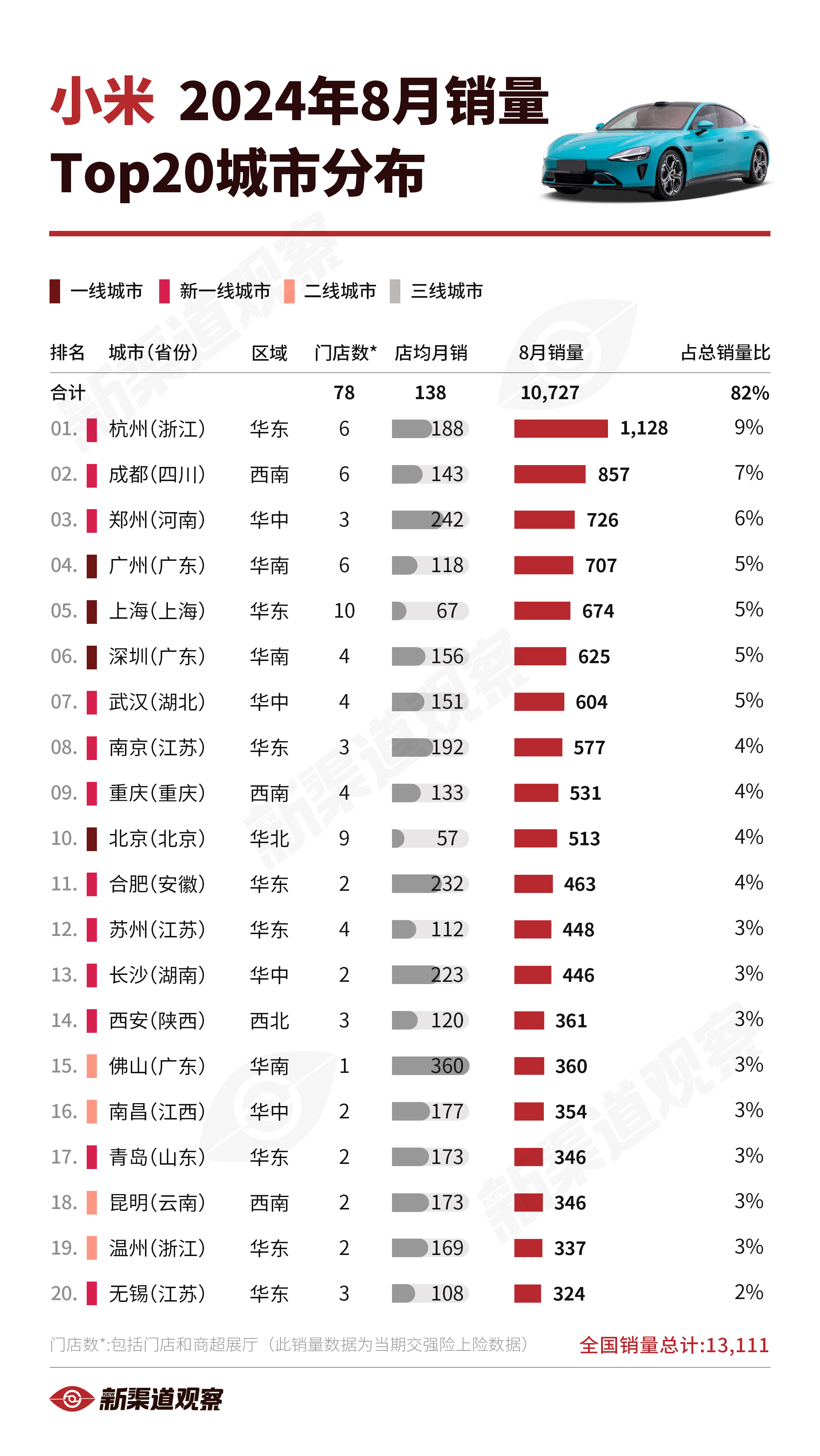 【小米24年8月销量TOP20城市】小米2024年8月全国销量13,111辆，T