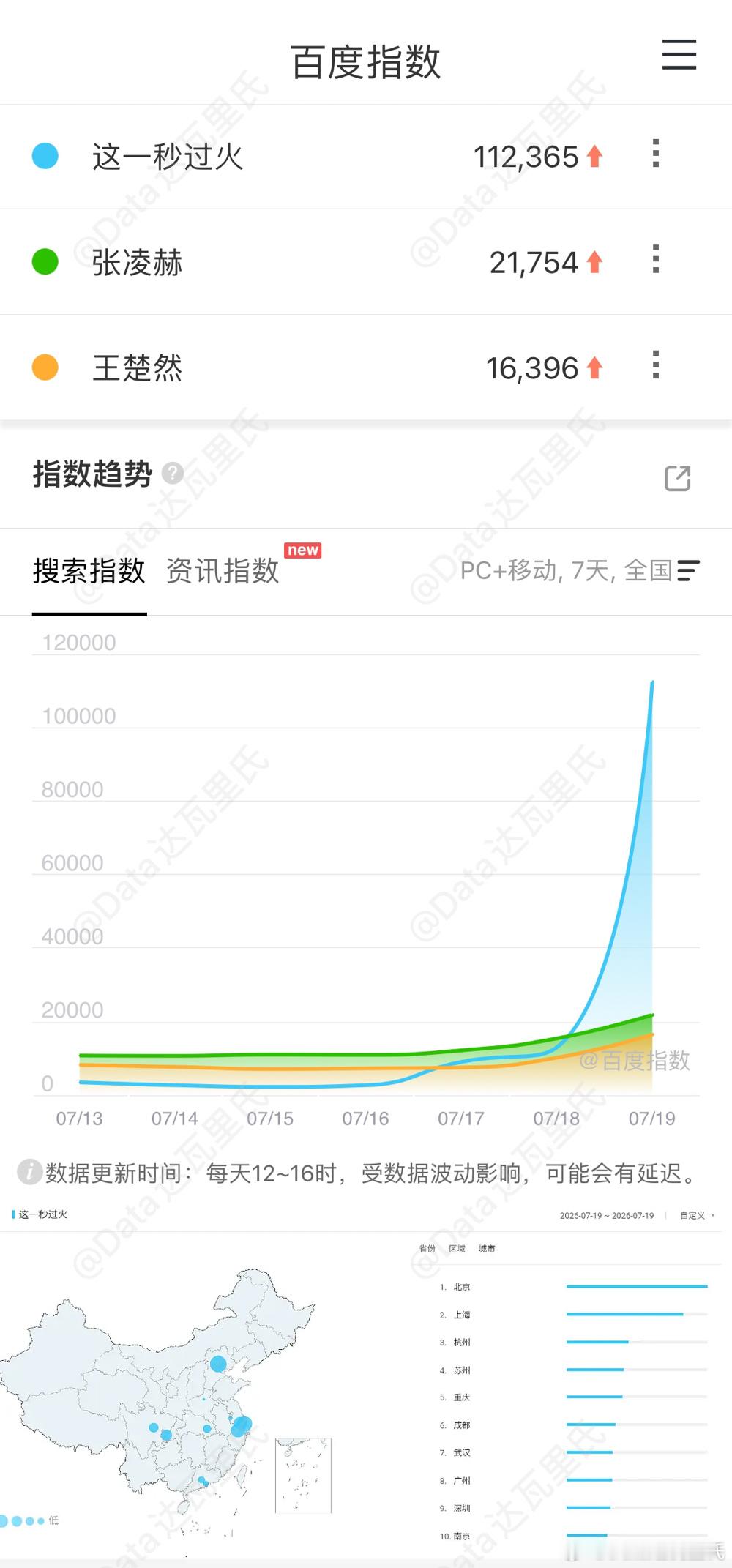 张凌赫、王楚然这一秒过火 首日数据🥝爱奇艺站内热度值破7500，最高7654?