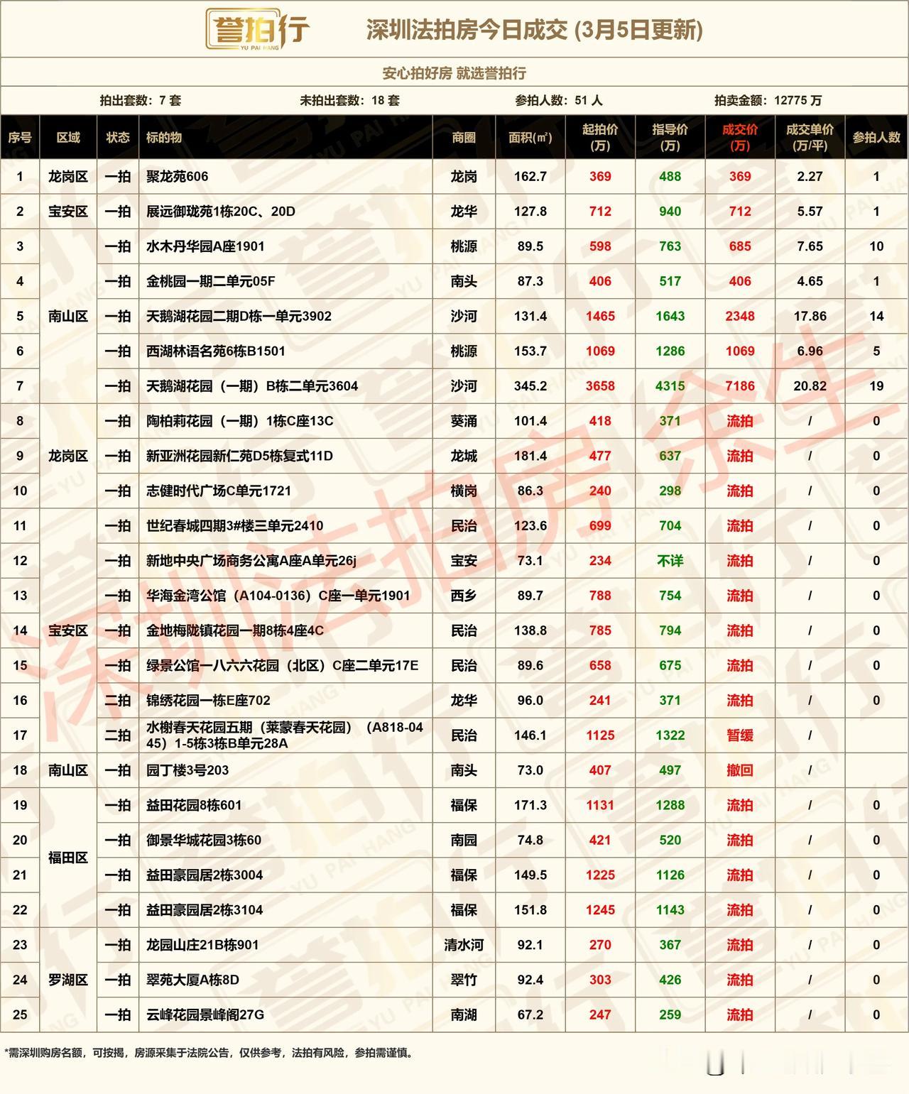 深圳法拍房：今日成交，好房很火……
1、今天开拍25套，成交7套，流拍16套，暂