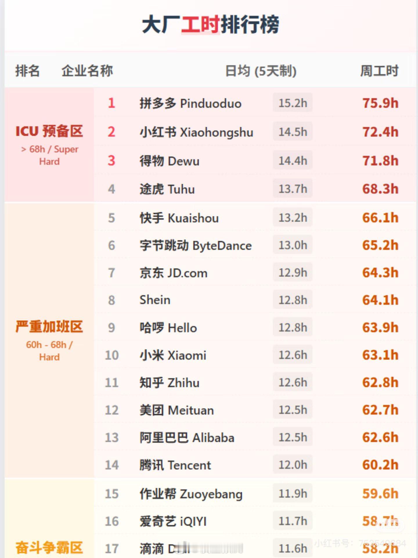 大厂工时排行榜。 