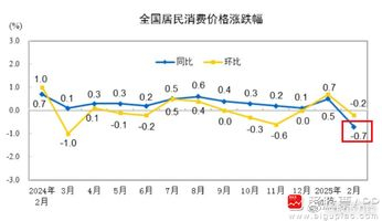 周末一个偏利空的消息，CPI、PPI双双下降。虽然有春节的影响，但说明目前经济依