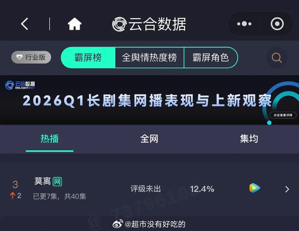 林玉芬心疼白鹿 莫离云合12.46.10云合，白鹿《莫离》占比12.4% 