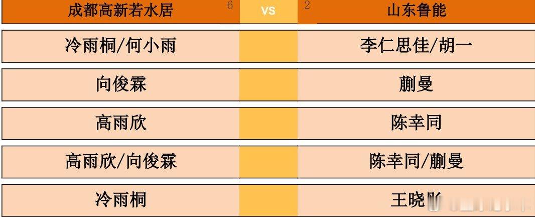 2026乒超常规赛大连站女团，成都高新若水居vs山东鲁能对阵出炉。第一盘：冷雨桐