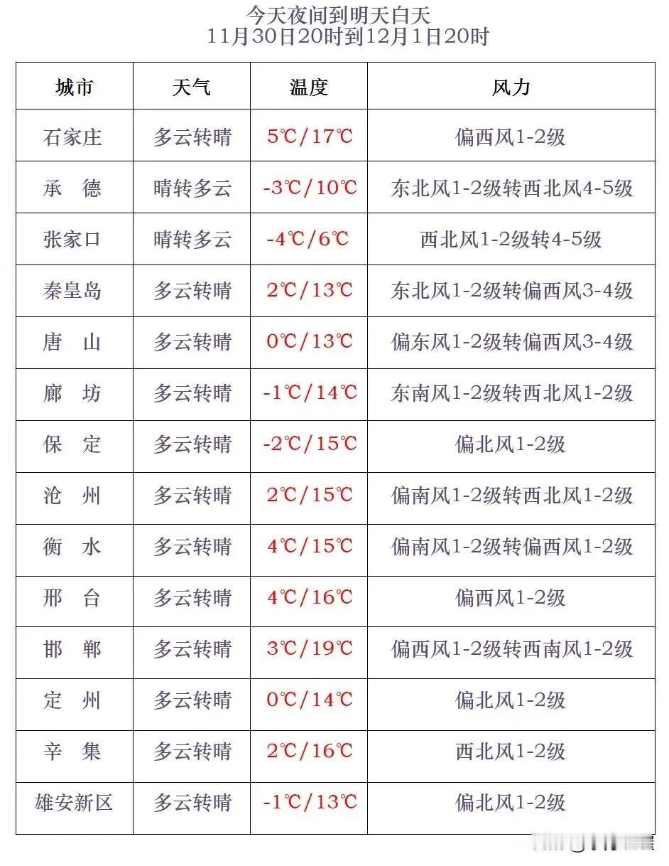 河北省气象台2024年11月30日17时发布天气预报：
      今天傍晚到夜