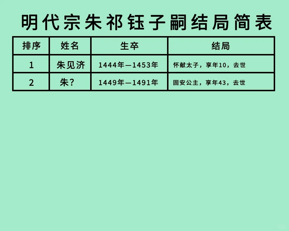 明代宗朱祁钰1子2女结局