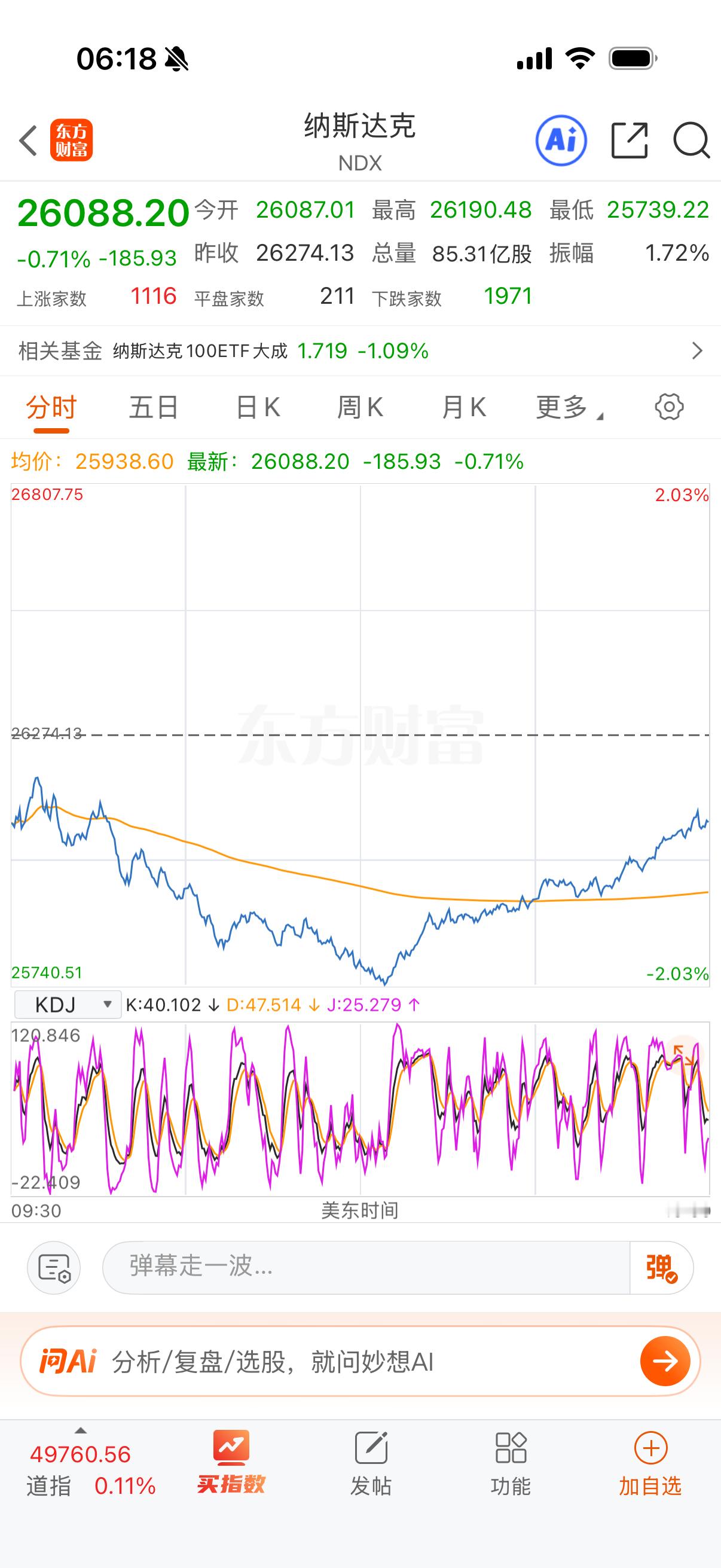 纳指拉回去了，跌了0.71，都说了就是跌0.5上下，你们半夜估计吓坏了，哈哈 