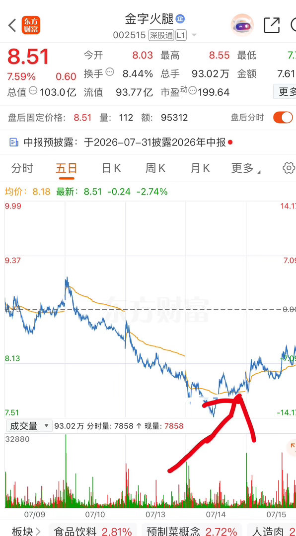 复盘下，恭喜🎉铁子们，还没解锁“铁粉”身份的朋友，抓紧冲！点赞+评论+互动三连